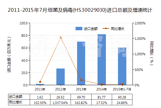 2011-2015年7月細菌及病毒(HS30029030)進口總額及增速統(tǒng)計 2011-2015年7月細菌及病毒(HS30029030)進口總額及增速統(tǒng)計